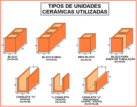 tipos blocos estruturais